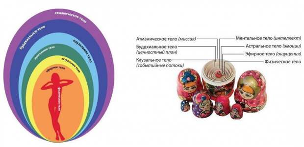Атманическое тело