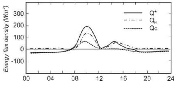 Рис 3. Суточный ход различных составляющих теплового баланса для восточно-ориентированной стены городского каньона, по осредненным часовым данным для 9-11 сентября 1973 года. (Nunez and Oke, 1977).