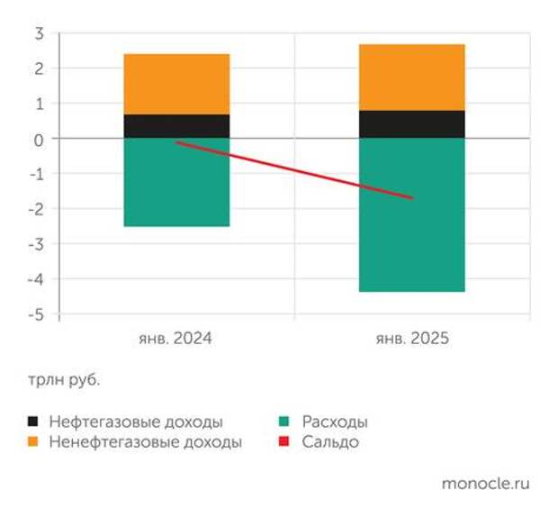 Федеральный бюджет в январе улетел в большой минус