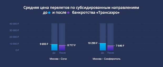 Средняя цена перелетов по субсидированным направлениям