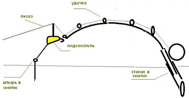 Снасти для рыбалки. Страница 13