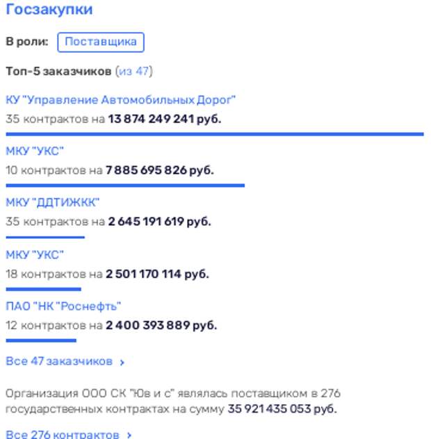 Любимый подрядчик Комаровой: от "ЮВиСа" - к Ушеровичу и Ротенбергам Любимый подрядчик Комаровой: от "ЮВиСа" - к Ушеровичу и Ротенбергам