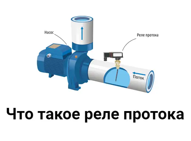 Схема подключения датчика протока воды к насосу. Реле протока воды конструкция. Реле протока воды для насоса схема подключения в водопроводе. Реле протока воды для насоса принцип работы.
