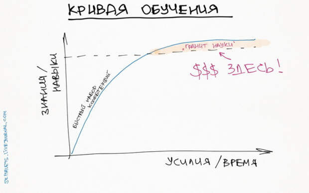 графики как стать более эффективным и успешным