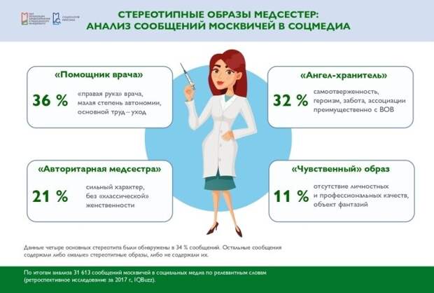 Социологи назвали самые распространенные стереотипы о медсестрах