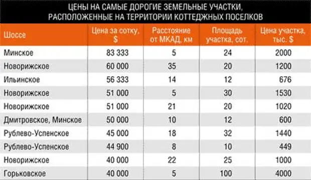 Цена за сотку московская область