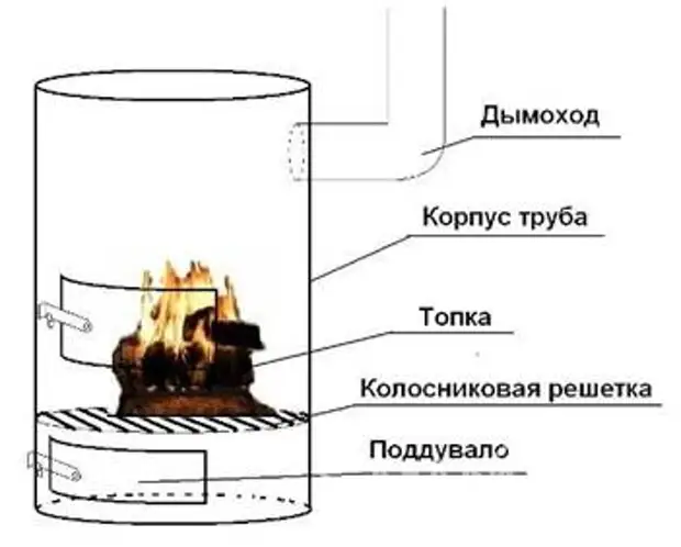 Печка для казана из трубы чертеж