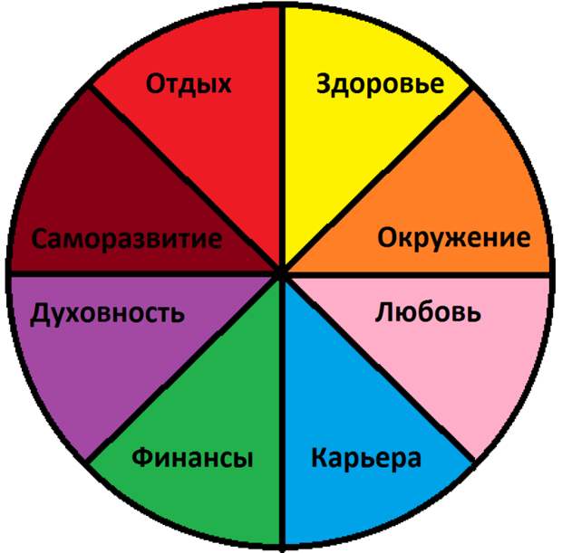Колесо жизни – методика анализа и планирования жизни