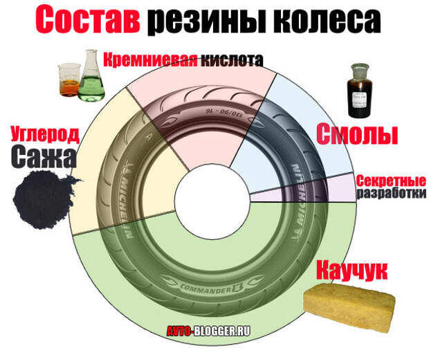 Состав резины колеса