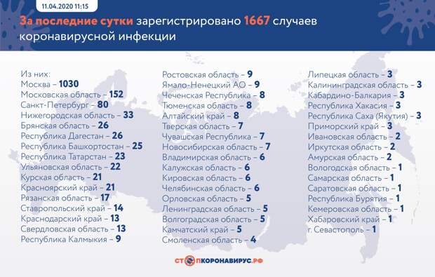 В Тверской области выявили 7 новых случаев заражения коронавирусом