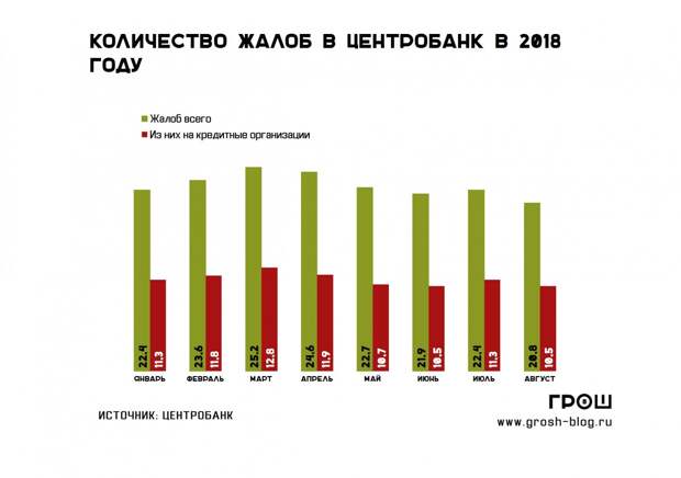 как пожаловаться в центробанк http://grosh-blog.ru