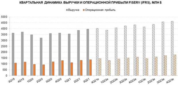 Квартальная динамика выручки и операц.прибыли Fiserv