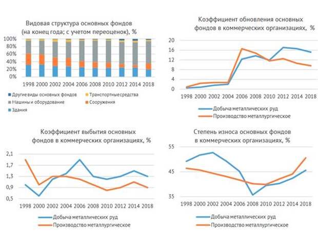 Показатели материально-технической базы металлургической отрасли в 1998-2018 гг.