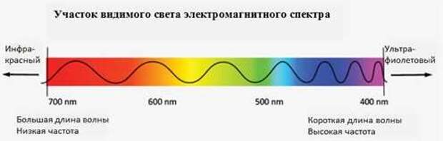 На рисунке схематично изображены волны красного фиолетового и желтого света