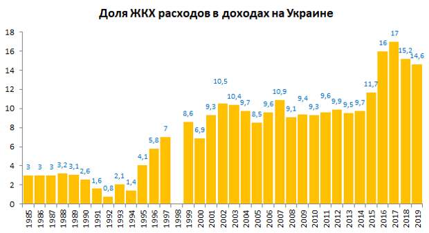 Доля расходов на питание с 1990 г. России, Украины и Белоруссии