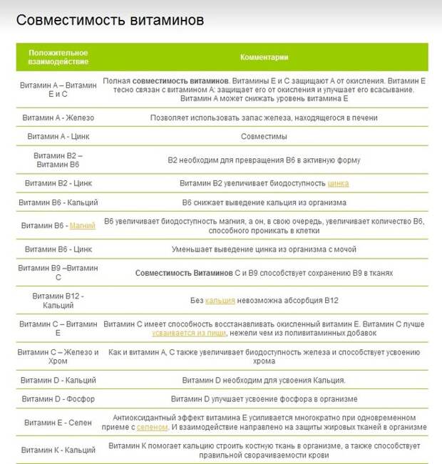 совместимость витаминов (666x700, 131Kb)
