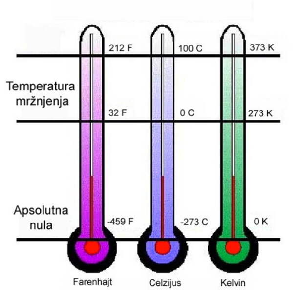 Температура абсолютного нуля. Температура абсолютного нуля по Фаренгейту. Абсолютный ноль по Фаренгейту равен. Абсолютный ноль шкала Кельвина. Абсолютный ноль температуры по Кельвину.