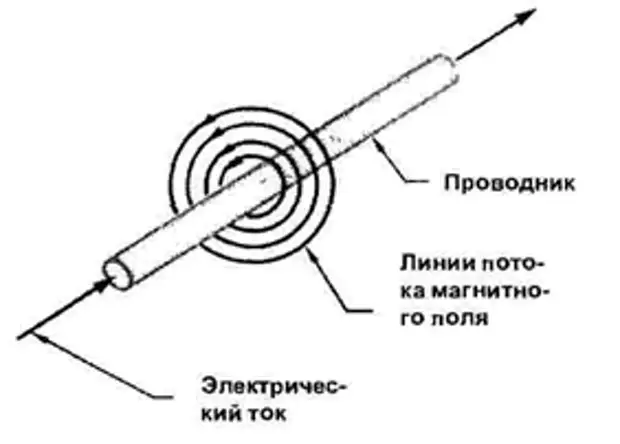 Магнитные проводники. Электромагнитное поле вокруг кабеля. Магнитное поле возле проводника с током. Магнитное поле вокруг проводника с током. Проводник в магнитном поле.