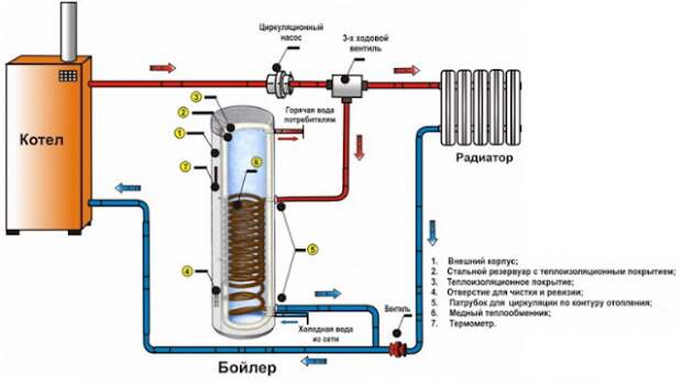 Бытовые нагреватели воды предназначены для обеспечения горячей водой отдельных квартир, загородных домов или дачных домиков.-24