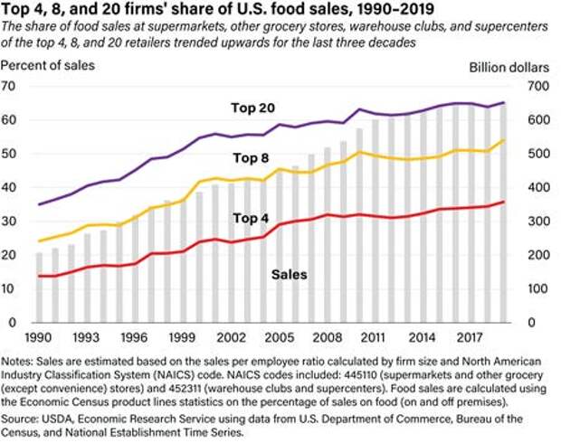 The share of food sales at supermarkets, other grocery stores, warehouse clubs, and supercenters of the top 4, 8, and 20 retailers trended upwards for the last three decades