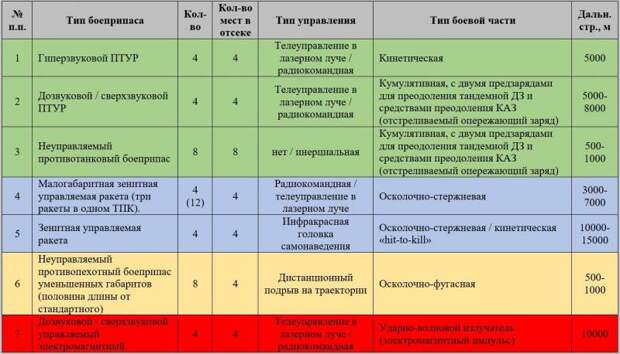 Т-17. Многофункциональный ракетный танк на базе платформы «Армата» (1)