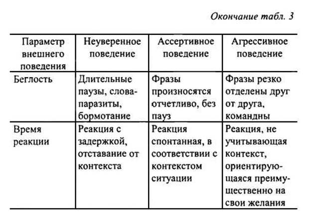 Ассертивный Стиль Общения