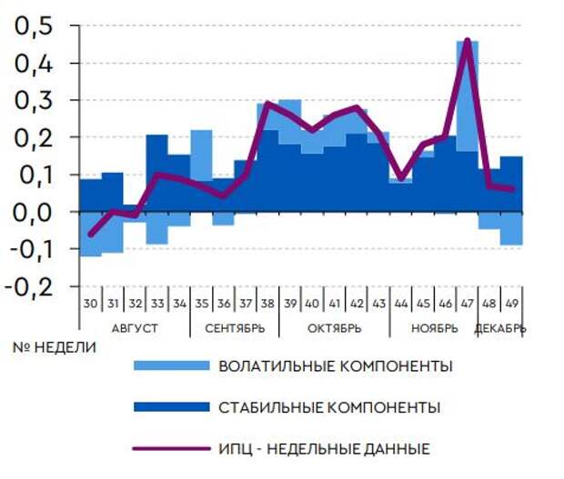 Вклады в изменение недельного ИПЦ: устойчивость влияния