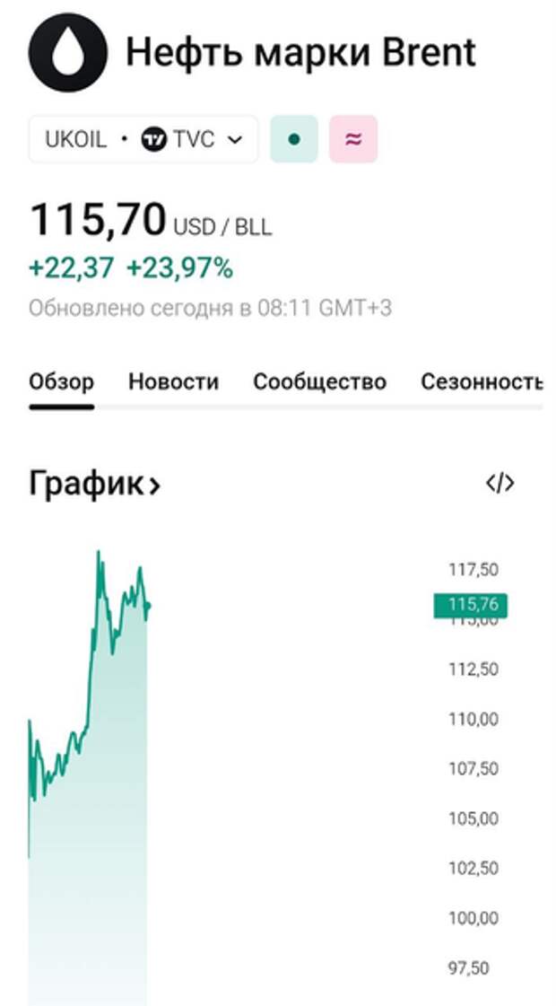 Цена на нефть марки Brent поднималась выше $116 впервые с лета 2022 года