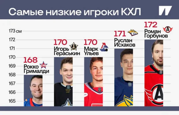 Новый легионер СКА – самый низкий игрок КХЛ. Но такой рост ему совсем не мешает