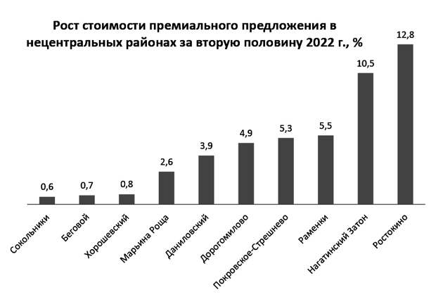 Ростокино возглавило рейтинг районов с наибольшим ростом цен на премиальное жилье