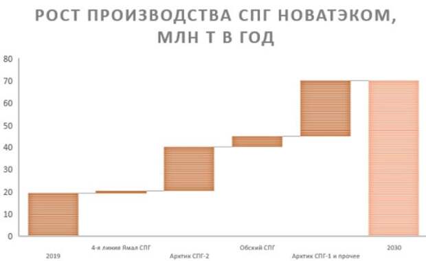 Рост производства СПГ НОВАТЭКом Рост производства СПГ НОВАТЭКом