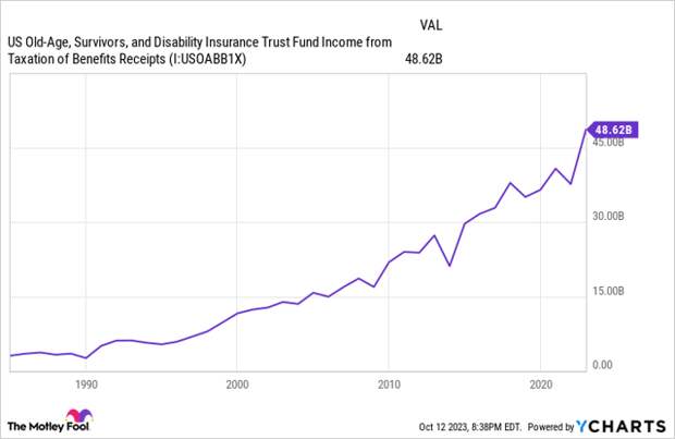 US Old-Age, Survivors, and Disability Insurance Trust Fund Income from Taxation of Benefits Receipts Chart