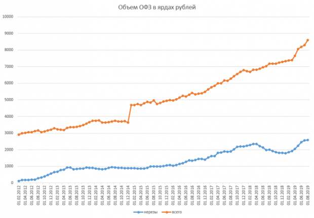 Размещение ОФЗ + Доля нерезидентов Размещение ОФЗ + Доля нерезидентов