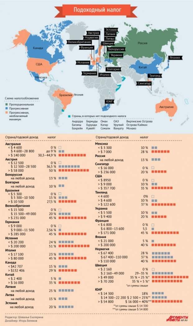 подоходный налог в разных странах мира