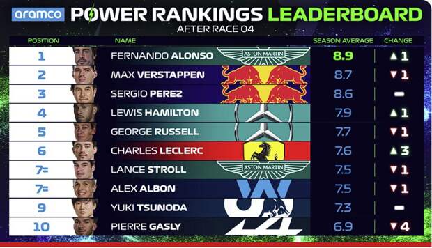 Перес – лучший пилот Гран-при Азербайджана по версии экспертов сайта «Ф-1». Ферстаппен и Хэмилтон не попали в топ-3