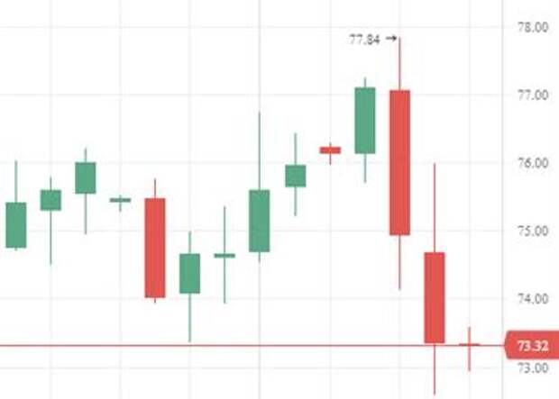 Нефть Brent