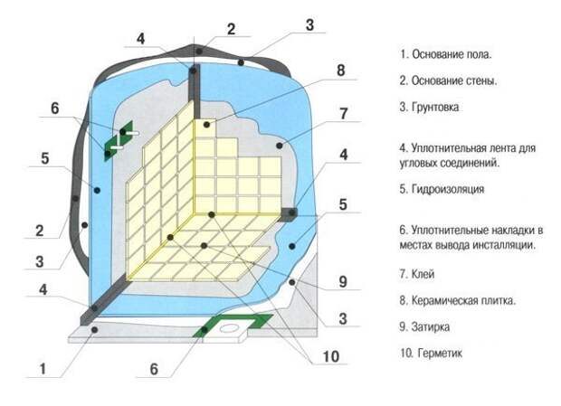Гидроизоляция ванной