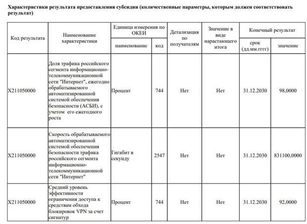РКН планирует заблокировать до 92% VPN к 2030 году, выделив на это 40 млрд