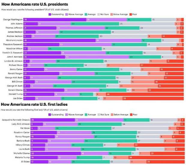 Байден и Трамп — внизу рейтинга президентов США