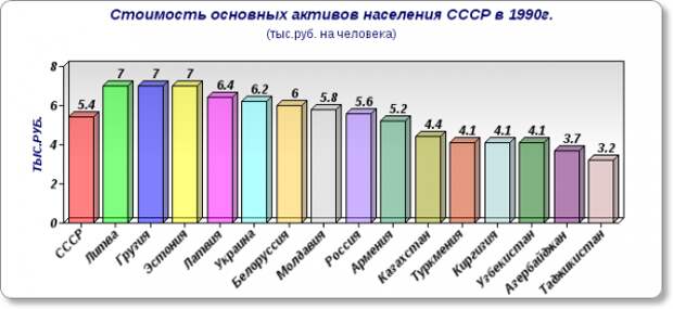 Какие республики были "кормильцами" в СССР?