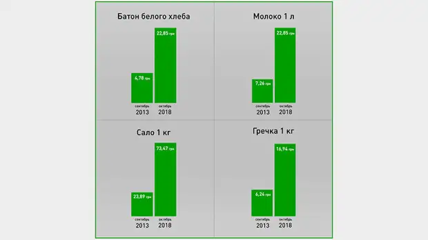 «Страна с самым низким уровнем жизни в Европе»: как изменилась Украина за пять лет после «майдана»