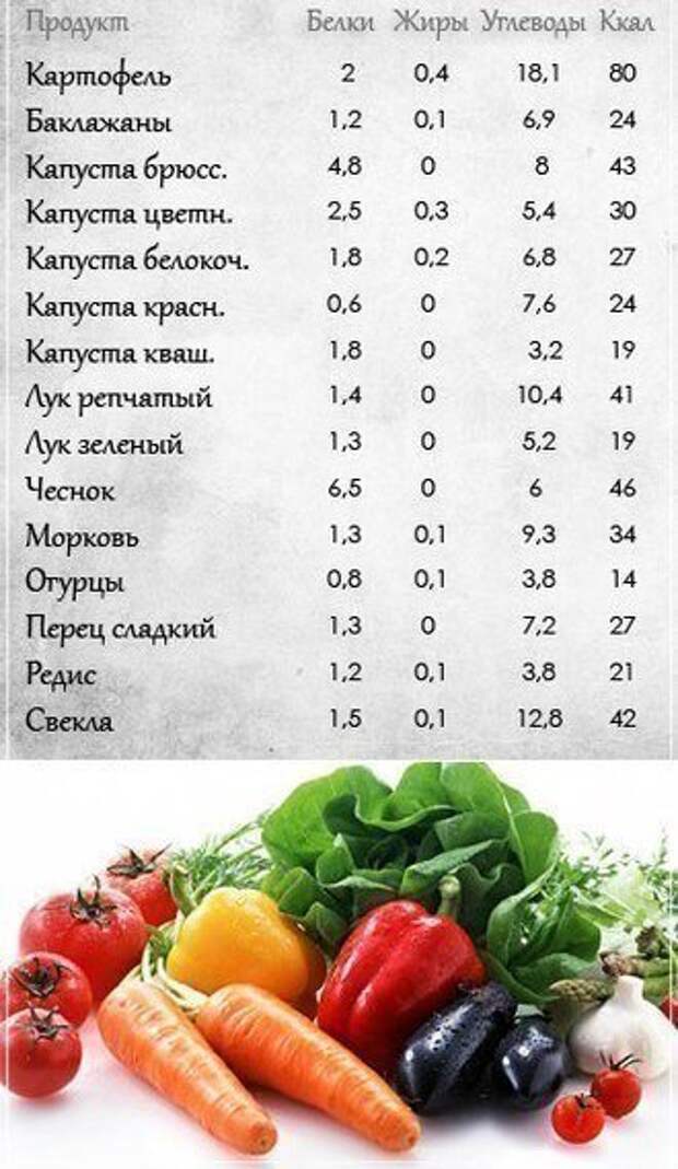 Таблицы пищевой ценности продуктов