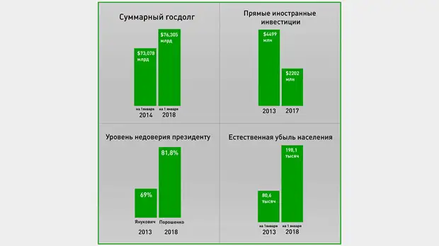 «Страна с самым низким уровнем жизни в Европе»: как изменилась Украина за пять лет после «майдана»