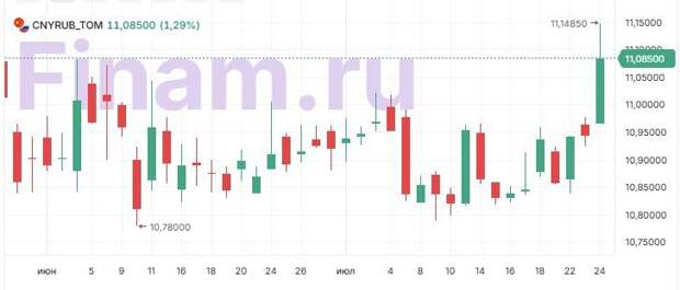 Курс юаня к рублю вырос до уровней двухмесячной давности