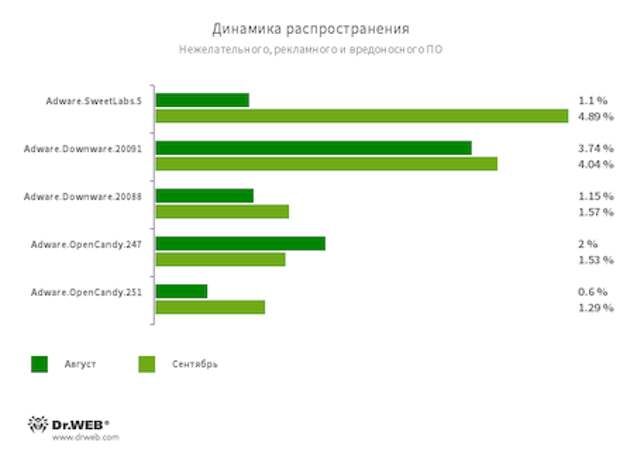 По данным сервиса статистики «Доктор Веб»