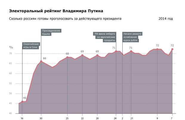 Электоральный рейтинг Владимира Путина