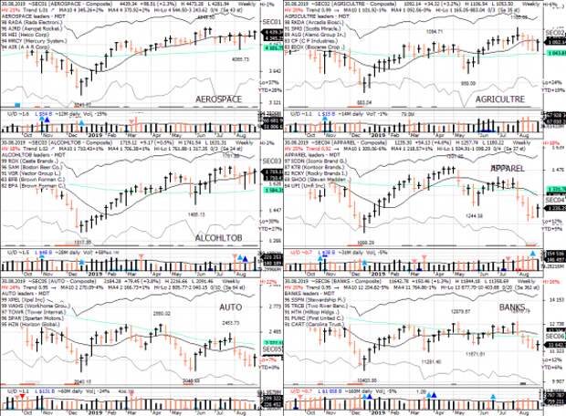 S&P 500 под капотом - секторы США в картинках 30.08.19