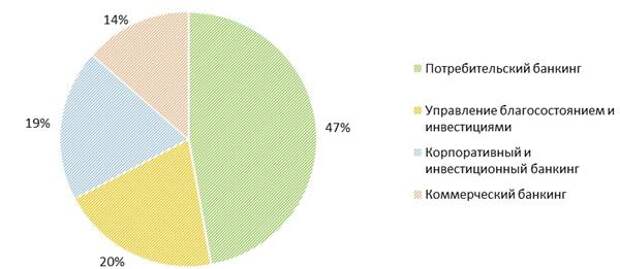 Распределение выручки Wells Fargo по сегментам