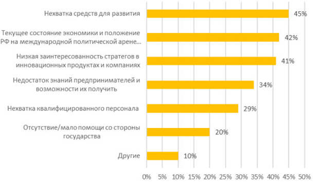 Основные проблемы российских стартапов