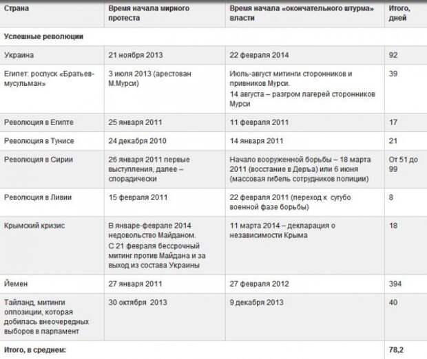 СКОЛЬКО НУЖНО ВРЕМЕНИ, ЧТОБЫ В СТРАНЕ СОЗРЕЛ «МАЙДАН» таблица